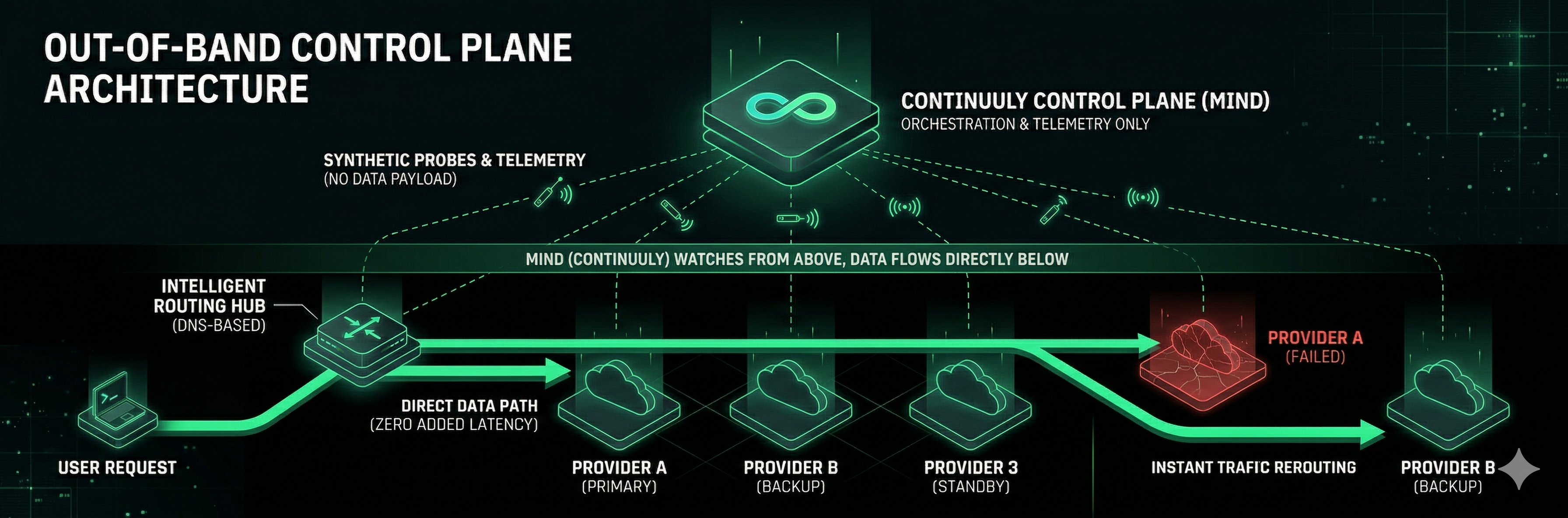 Continuuly Out-of-Band Control Plane Architecture Diagram